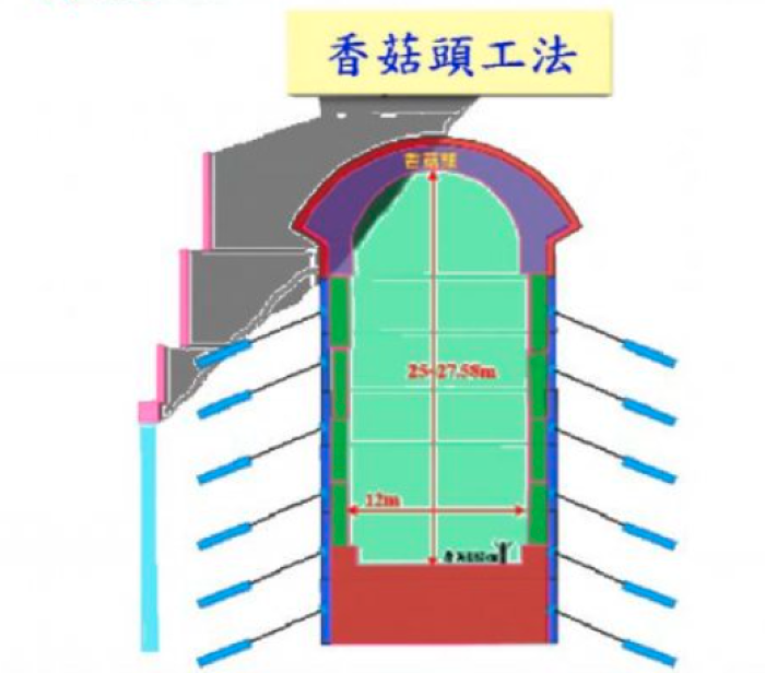 大跨度地下坑室頂拱先行襯砌：（1）洞口邊坡培厚保護，垂直入洞開挖（2）先撐後挖、分段開挖，輔以計測（3）上半襯砌先行施作，避免使用支撐架。